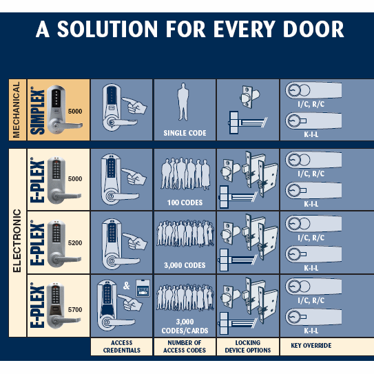 dormakaba EPlex E5231IC Best IC Grade 1 Door Entry System GoKeyless